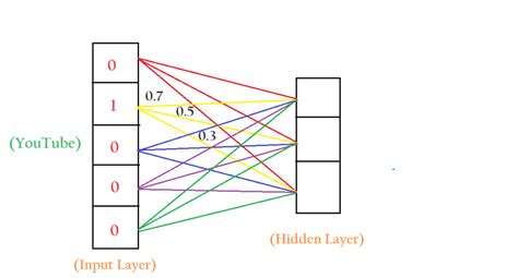 Image result for Word Vectorization Tutorial