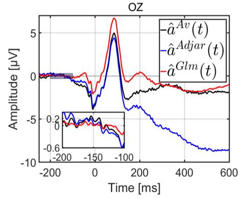 Estimation of Overlapped Eye Fixation Related Potentials: The General ...