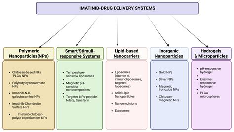 Imatinib in Targeted Therapy: Advances in Biomedical Applications and ...