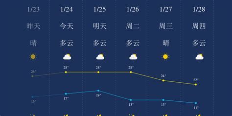 1月24日惠州天气早知道_手机新浪网