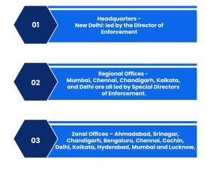 Enforcement Directorate (ED) and its Functions - Enterslice