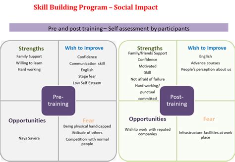 Social Impact of Skill Building program