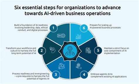 How generative AI and agentic AI redefine business operations ...