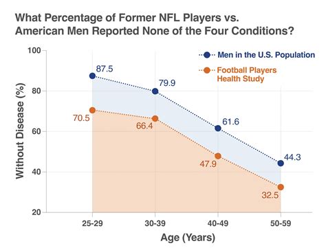 Premature Aging in Former Football Players: Age-Related Health ...