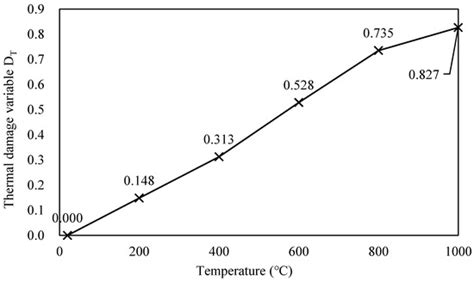 Damage Evolution Constitutive Behavior of Rock in Thermo-Mechanical ...