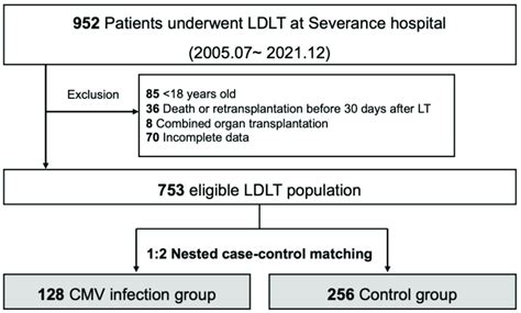 Image result for Nested Case–control Study Examples