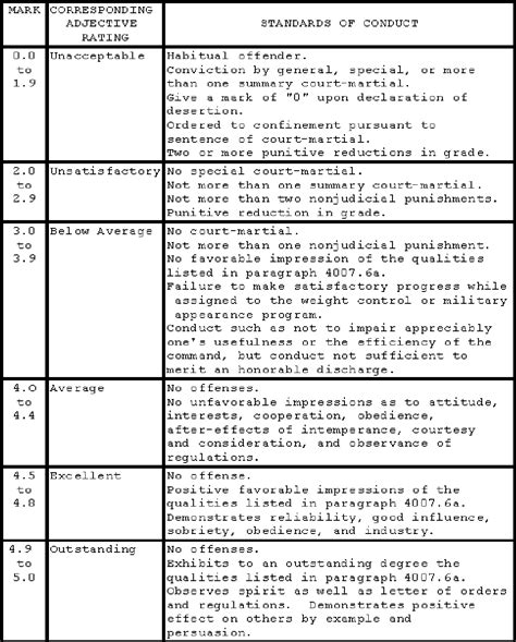 Table 1 from Effectiveness of the Marine Corps' Junior Enlisted ...