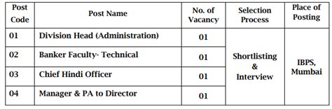 IBPS Recruitment 2023: Monthly Salary up to 145000, Check Posts ...