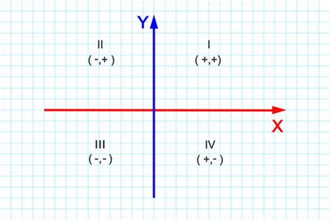 Image result for Cartesian Plane Explained