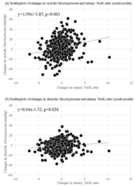 Changes in the Urinary Sodium-to-Potassium Ratio Are Associated with ...