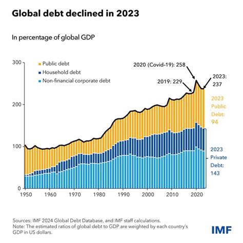 Persistent Fall in Private Borrowing Brings Global Debt Down