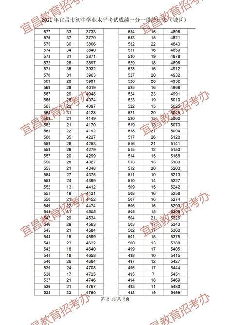 2021年湖北宜昌中考成绩一分一段统计表（城区）(2)_2021中考分数线_中考网