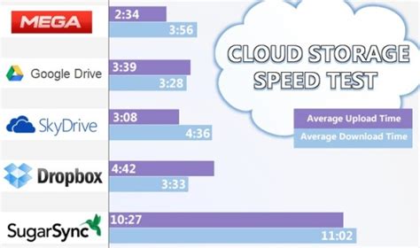 速度最快的云存储服务 国外云服务测试比拼|云存储|云服务|测试_软件学园_科技时代_新浪网