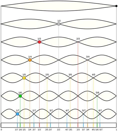 Harmonic Series Phase Difference? - Music: Practice & Theory Stack Exchange