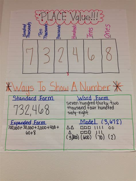 Place Value Anchor Chart! 3rd grade Math class 2014! | 3rd grade math ...