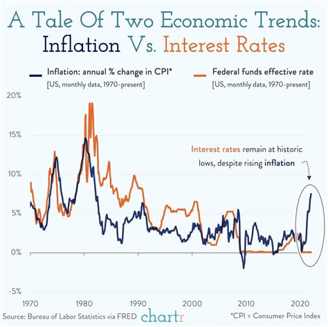 Mortgage Rates Vs Inflation Chart at Kerry Griffith blog