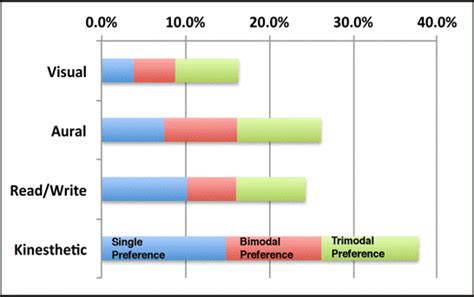Learning Styles 的图像结果