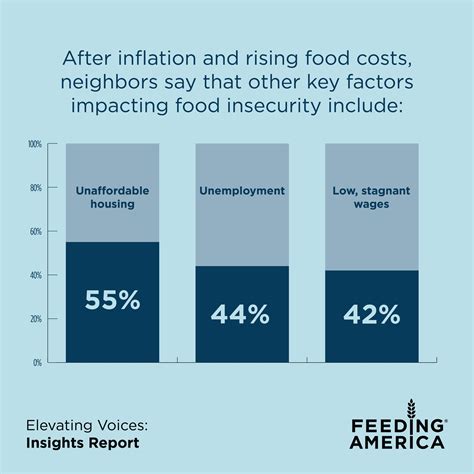 Feeding America Report Reveals Hunger in the US Remains an Urgent ...