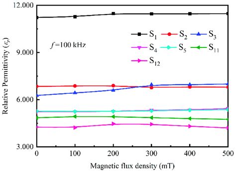 Image result for Relativity Permittivity