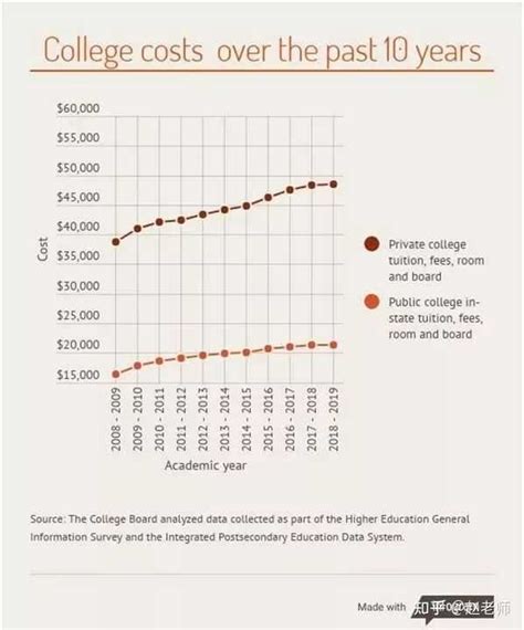 为什么美国大学的学费这么贵？ - 知乎