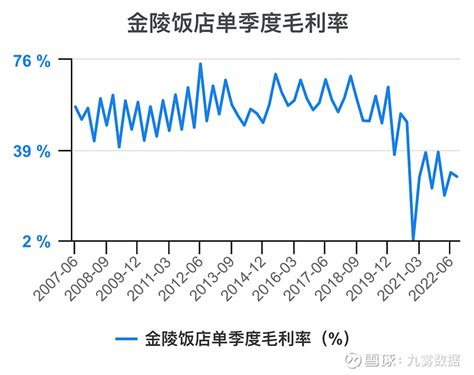 一次看完金陵饭店财务分析 $金陵饭店(SH601007)$ 金陵饭店 年度收入，2021期数据为13.7亿元。 金陵饭店年度收入同比，2021 ...