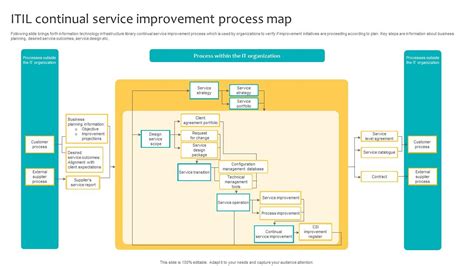 ITIL Process Map 的图像结果