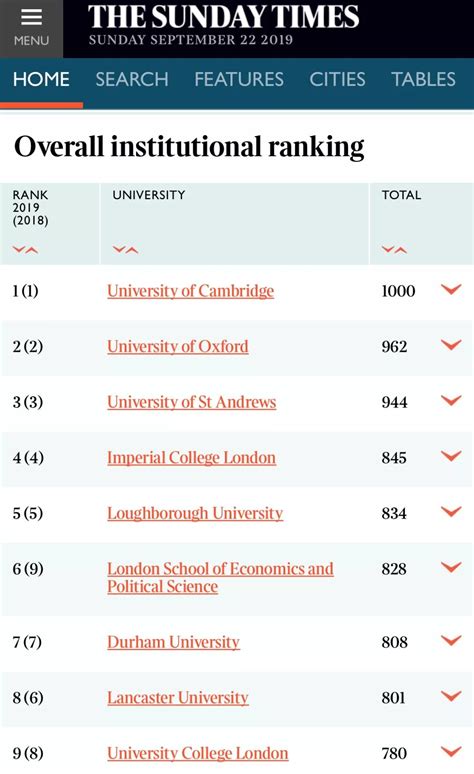 2023年QS世界大学排名：世界前200+英国大学完整榜单！ - 知乎