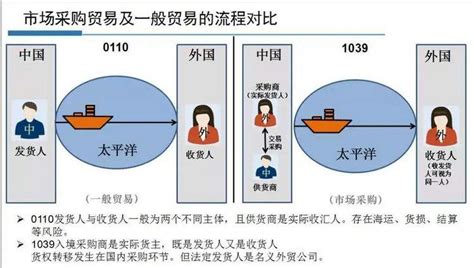 1039市场采购贸易是什么意思？最全解说！ - 知乎