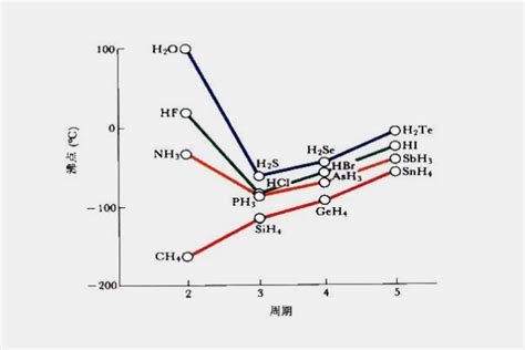 同周期氢化物熔沸点比较