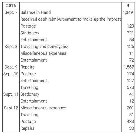 Question 18. Sri R maintains a Columnar Petty Cash Book on the Imprest ...