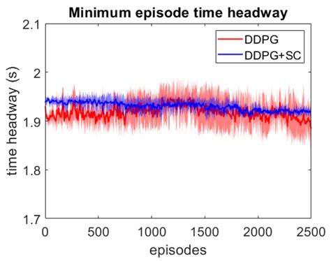Weakly Supervised Reinforcement Learning for Autonomous Highway Driving ...
