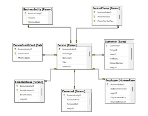 Image result for Database Schema Example