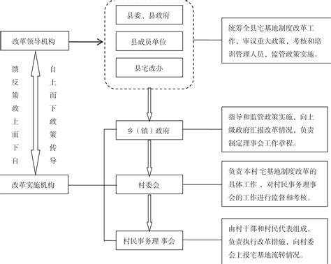 农村宅基地制度改革...中国农村研究网