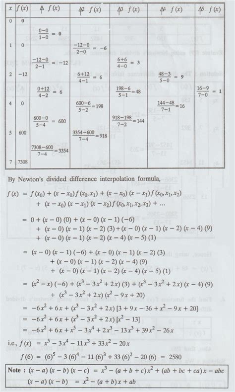 Image result for Newton's Divided Difference Example
