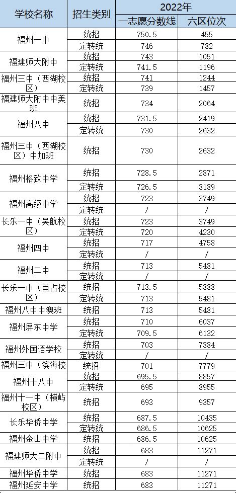 2022年北京各区中考成绩分布和录取率(2023年初升高家庭参考) - 知乎