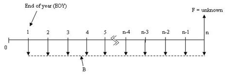 Fig 1.15a Generalized Cash flow diagram involving a positive uniform ...