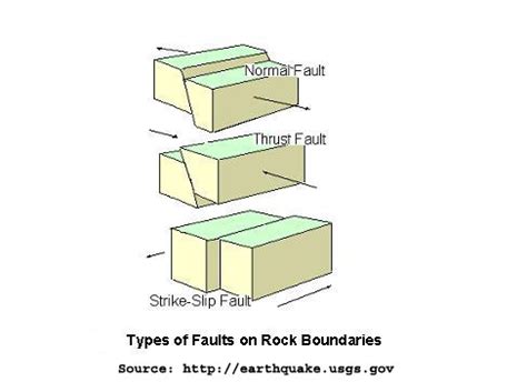 Anatomy of Earthquakes