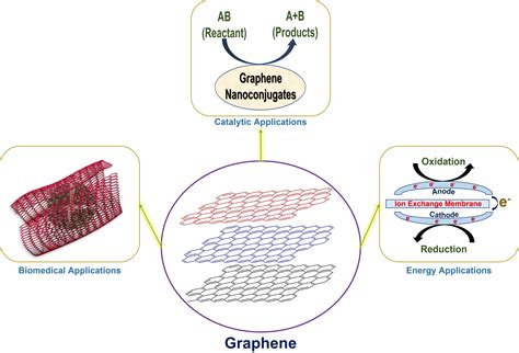 10 Uses Of Graphene – Graphene for batteries, supercapacitors and beyond – AWBR