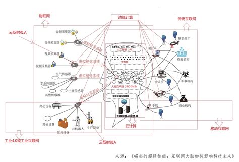 科学网—图解21世纪50个前沿科技的关系 - 刘锋的博文