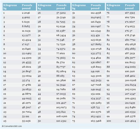 Printable Pounds To Kilograms Chart - Printable Calendars AT A GLANCE