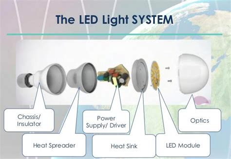 Image result for LED Technology Explained