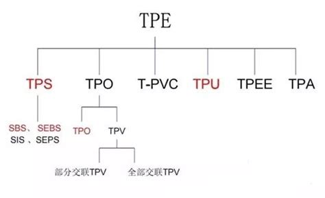 TPE의 차이 그리고 TPU 재료 및 어떻게 그들을 구별하기 위해