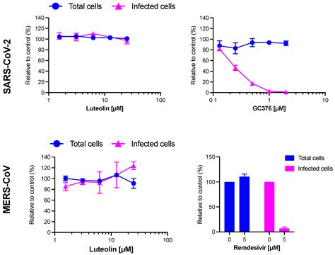 Luteolin Isolated from Juncus acutus L., a Potential Remedy for Human ...
