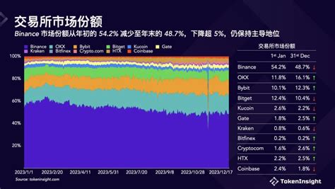 Token Insight 2023 Report: Binance Holds Firm in Lead Position Despite ...
