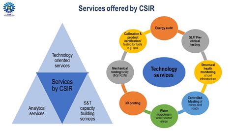CSIR, India: A Global Technology Partner | Council of Scientific ...