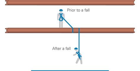 Image result for Falling Distance for Fall Arrest System