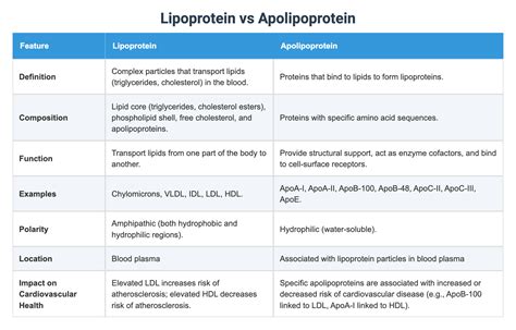 Lipoprotein vs Apolipoprotein