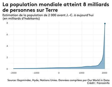 INFOGRAPHIES. Huit milliards d'habitants sur Terre, et après? Huit ...