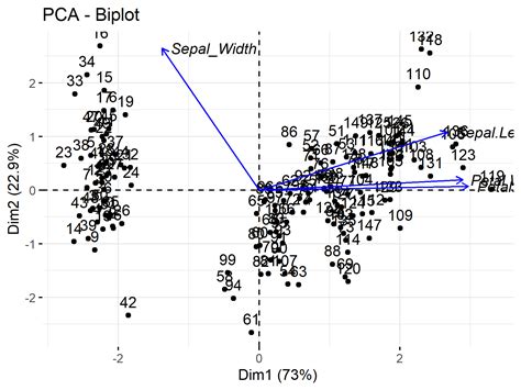 Image result for Pca Biplot Data in R Studio