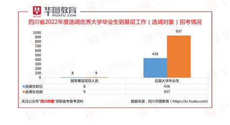 2022年四川选调生职位分析：主要面向应届生，87%岗位限制性别_基层工作_华图_对象